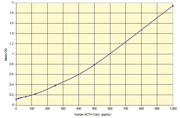 ACTH の検量線例